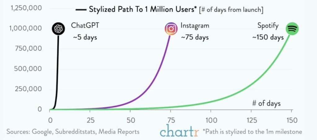 「Chat GPT」,「Instagram」,「Spotify」が100万人ユーザーに達成した日数比較