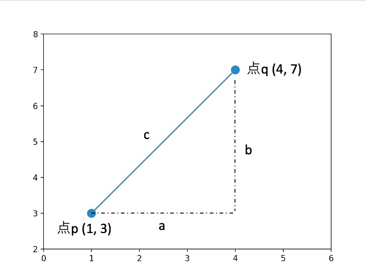 ピタゴラスの定理 例